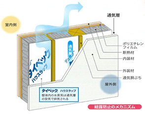 デュポン タイベック ハウスラップ プライベートブランド商品 ピックアップ商品 株式会社クワザワ