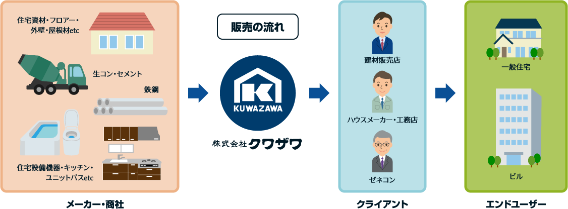 販売の流れ